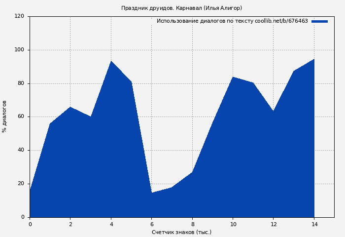 Использование диалогов по тексту книги № 676463: Праздник друидов. Карнавал (Илья Алигор)