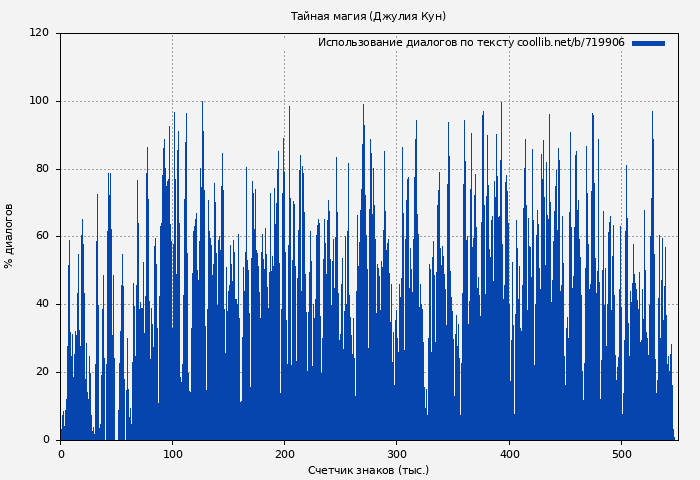 Использование диалогов по тексту книги № 719906: Тайная магия (Джулия Кун)