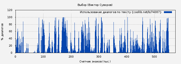 Использование диалогов по тексту книги № 74087: Выбор (Виктор Суворов)