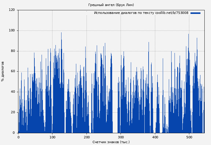 Использование диалогов по тексту книги № 753008: Грешный ангел (Брук Лин)