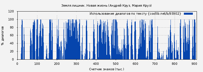 Использование диалогов по тексту книги № 93902: Земля лишних. Новая жизнь (Андрей Круз)