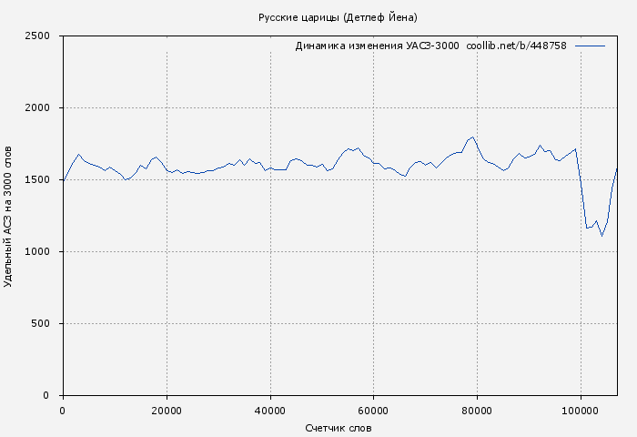 Удельный АСЗ-3000 книги № 448758: Русские царицы (Детлеф Йена)