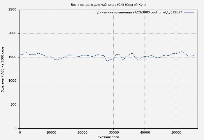Удельный АСЗ-3000 книги № 679677: Военное дело для чайников (СИ) (Сергей Кун)