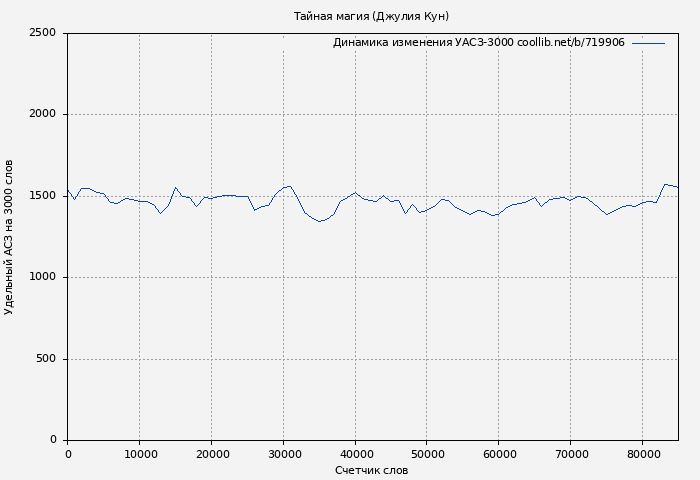 Удельный АСЗ-3000 книги № 719906: Тайная магия (Джулия Кун)