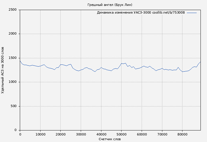 Удельный АСЗ-3000 книги № 753008: Грешный ангел (Брук Лин)