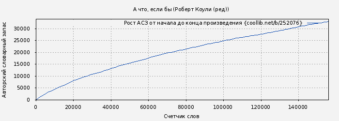 Рост АСЗ книги № 252076: А что, если бы (Роберт Коули (ред))
