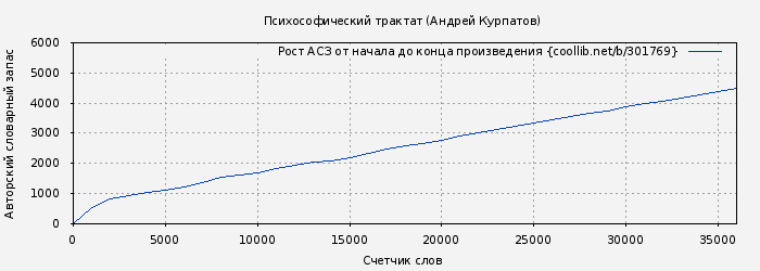 Рост АСЗ книги № 301769: Психософический трактат (Андрей Курпатов)