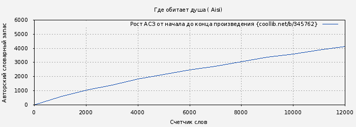 Рост АСЗ книги № 345762: Где обитает душа ( Aisi)