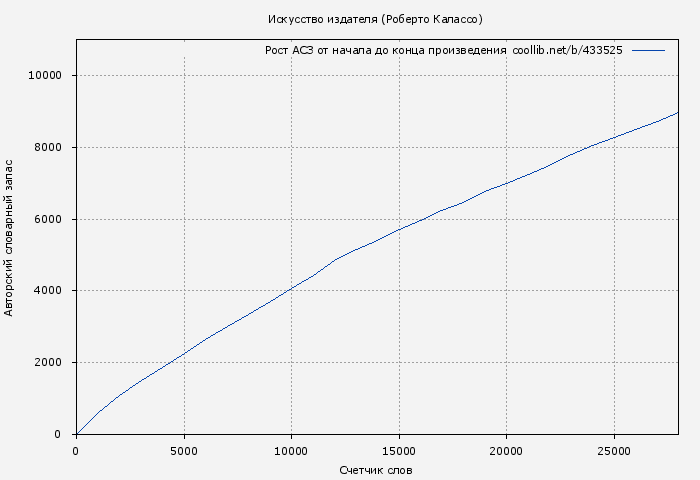 Рост АСЗ книги № 433525: Искусство издателя (Роберто Калассо)