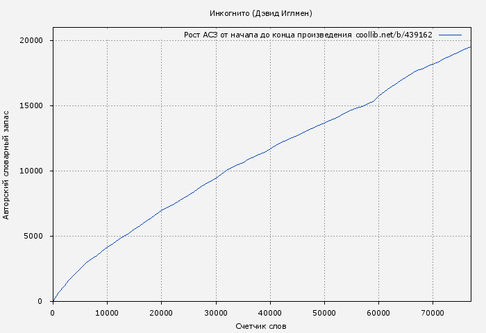 Рост АСЗ книги № 439162: Инкогнито (Дэвид Иглмен)
