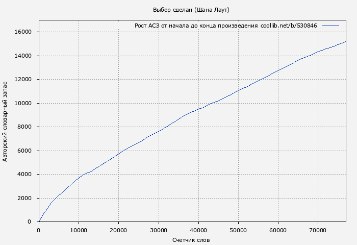 Рост АСЗ книги № 530846: Выбор сделан (Шана Лаут)