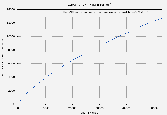 Рост АСЗ книги № 553340: Девианты (СИ) (Натали Беннетт)