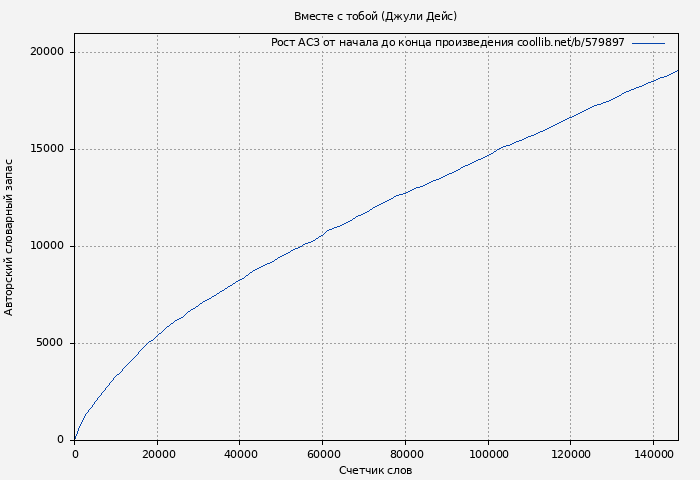Рост АСЗ книги № 579897: Вместе с тобой (Джули Дейс)