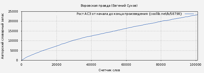 Рост АСЗ книги № 58798: Воровская правда (Евгений Сухов)