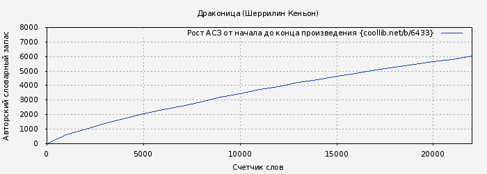 Рост АСЗ книги № 6433: Драконица (Шеррилин Кеньон)