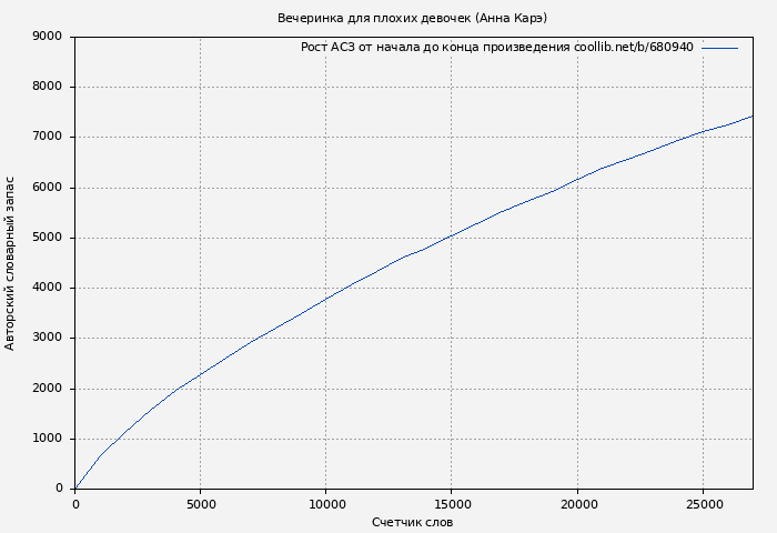 Рост АСЗ книги № 680940: Вечеринка для плохих девочек (Анна Карэ)