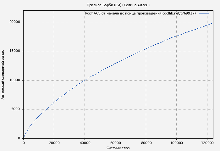 Рост АСЗ книги № 699177: Правила Барби (СИ) (Селина Аллен)
