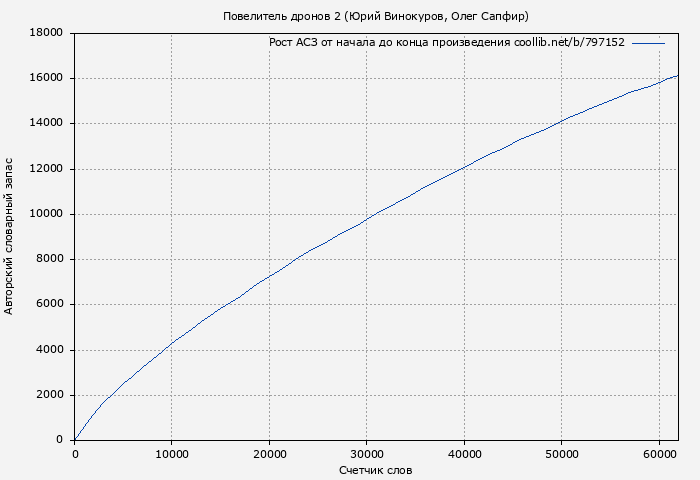 Рост АСЗ книги № 797152: Повелитель дронов 2 (Юрий Винокуров)