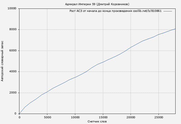 Рост АСЗ книги № 810861: Адмирал Империи 59 (Дмитрий Коровников)