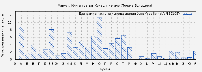 Диаграма использования букв книги № 132105: Маруся. Книга третья. Конец и начало (Полина Волошина)