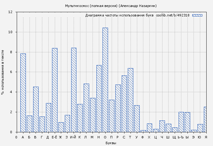 Диаграма использования букв книги № 492318: Мультикосмос (полная версия) (Александр Назаркин)