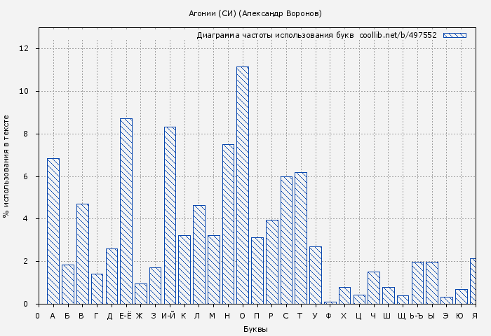 Диаграма использования букв книги № 497552: Агонии (СИ) (Александр Воронов)