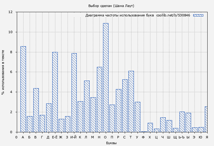 Диаграма использования букв книги № 530846: Выбор сделан (Шана Лаут)