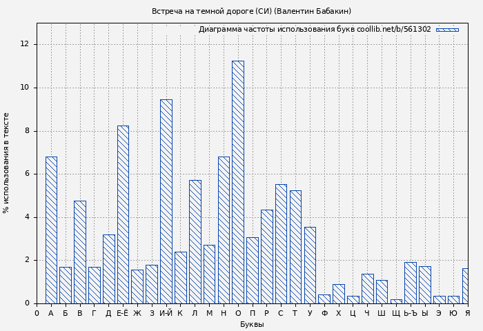 Диаграма использования букв книги № 561302: Встреча на темной дороге (СИ) (Валентин Бабакин)
