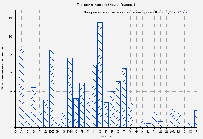 Диаграма использования букв книги № 567322: Горькое лекарство (Ирина Градова)