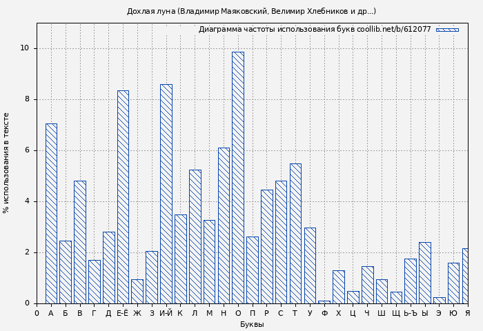 Диаграма использования букв книги № 612077: Дохлая луна (Владимир Маяковский)
