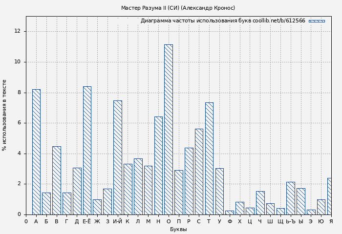 Диаграма использования букв книги № 612566: Мастер Разума II (СИ) (Александр Кронос)