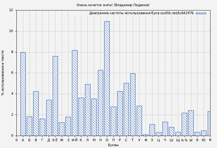 Диаграма использования букв книги № 642976: Очень хочется жить! (Владимир Педанов)