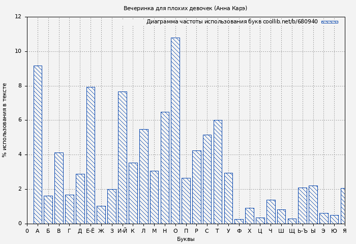 Диаграма использования букв книги № 680940: Вечеринка для плохих девочек (Анна Карэ)