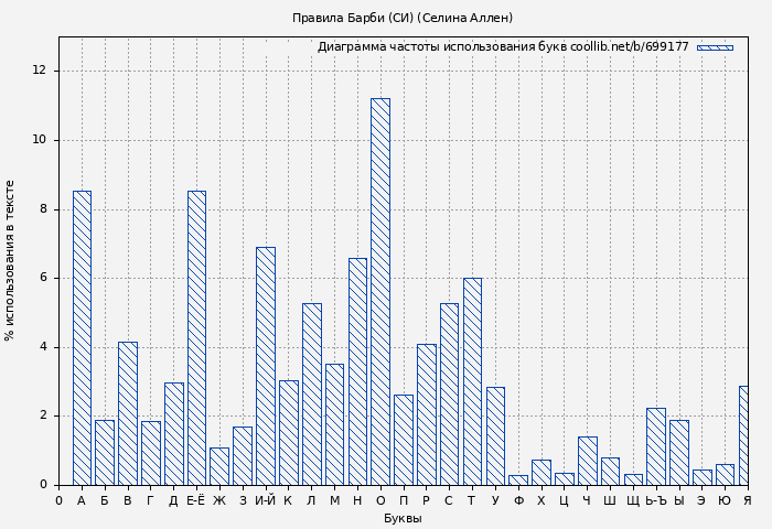 Диаграма использования букв книги № 699177: Правила Барби (СИ) (Селина Аллен)