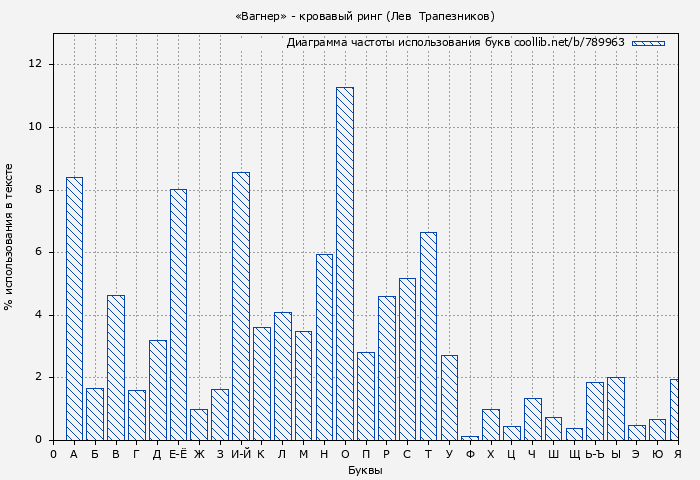 Диаграма использования букв книги № 789963: «Вагнер» - кровавый ринг (Лев  Трапезников)
