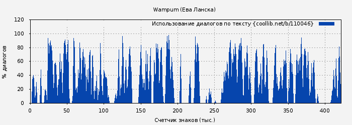 Использование диалогов по тексту книги № 110046: Wampum (Ева Ланска)