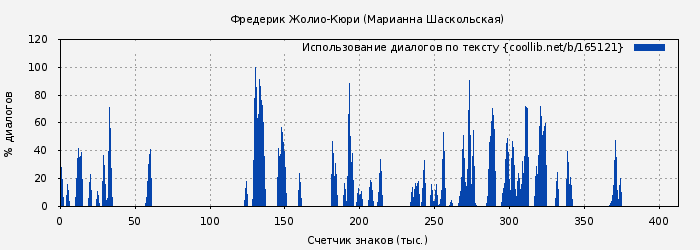 Использование диалогов по тексту книги № 165121: Фредерик Жолио-Кюри (Марианна Шаскольская)