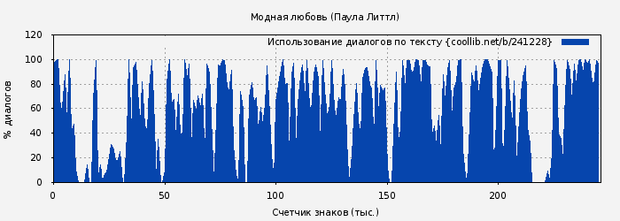 Использование диалогов по тексту книги № 241228: Модная любовь (Паула Литтл)