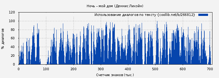 Использование диалогов по тексту книги № 266812: Ночь – мой дом (Деннис Лихэйн)