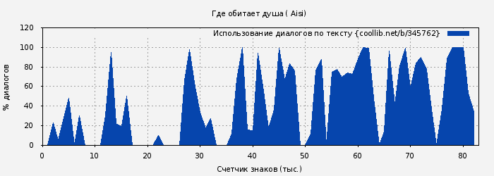 Использование диалогов по тексту книги № 345762: Где обитает душа ( Aisi)