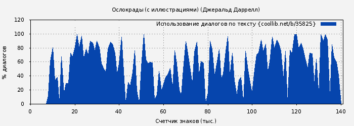 Использование диалогов по тексту книги № 35825: Ослокрады (с иллюстрациями) (Джеральд Даррелл)