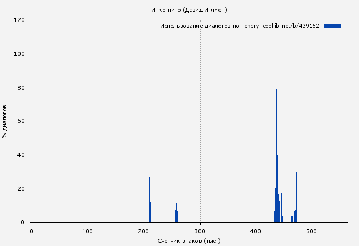 Использование диалогов по тексту книги № 439162: Инкогнито (Дэвид Иглмен)