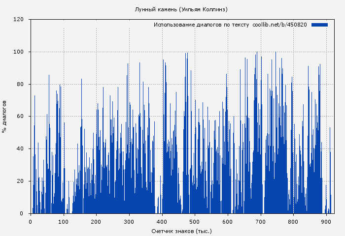 Использование диалогов по тексту книги № 450820: Лунный камень (Уильям Коллинз)