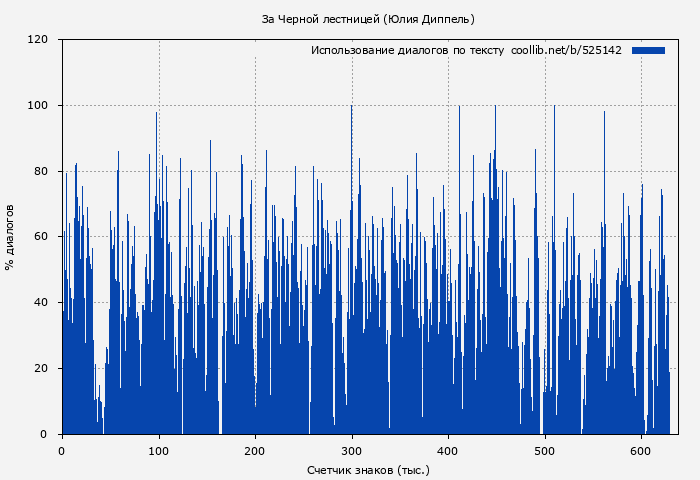 Использование диалогов по тексту книги № 525142: За Черной лестницей (Юлия Диппель)
