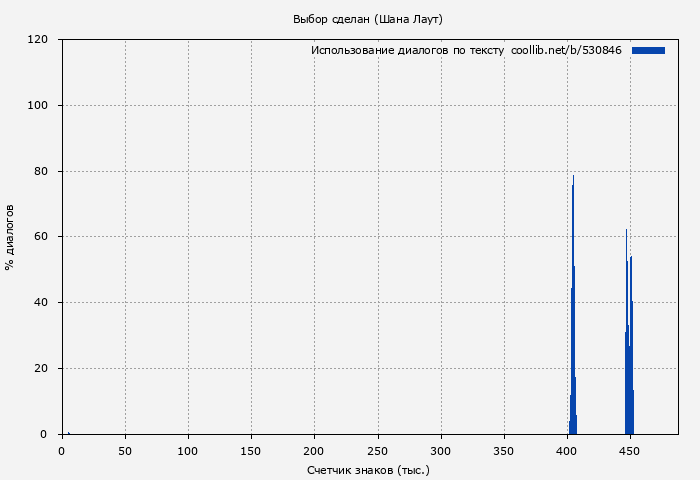 Использование диалогов по тексту книги № 530846: Выбор сделан (Шана Лаут)