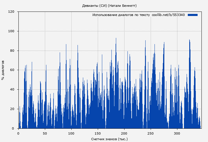 Использование диалогов по тексту книги № 553340: Девианты (СИ) (Натали Беннетт)