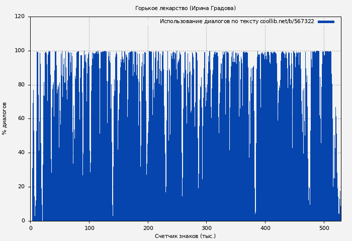 Использование диалогов по тексту книги № 567322: Горькое лекарство (Ирина Градова)