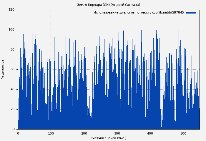 Использование диалогов по тексту книги № 587845: Земля Корнара (СИ) (Андрей Сантана)