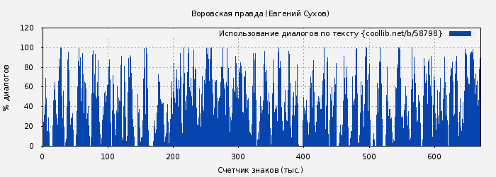 Использование диалогов по тексту книги № 58798: Воровская правда (Евгений Сухов)