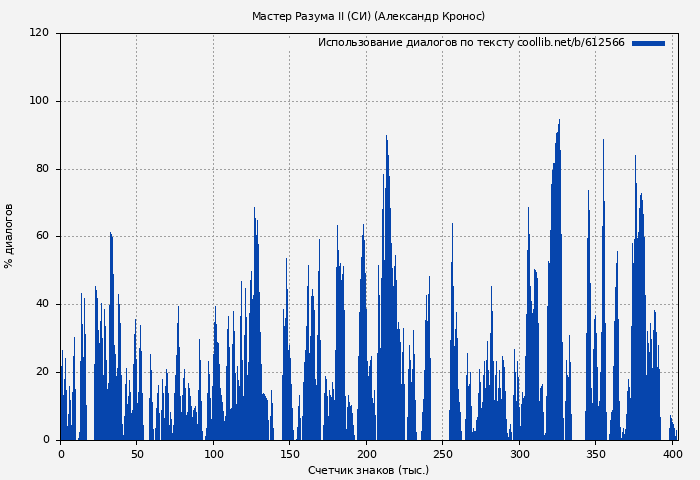 Использование диалогов по тексту книги № 612566: Мастер Разума II (СИ) (Александр Кронос)